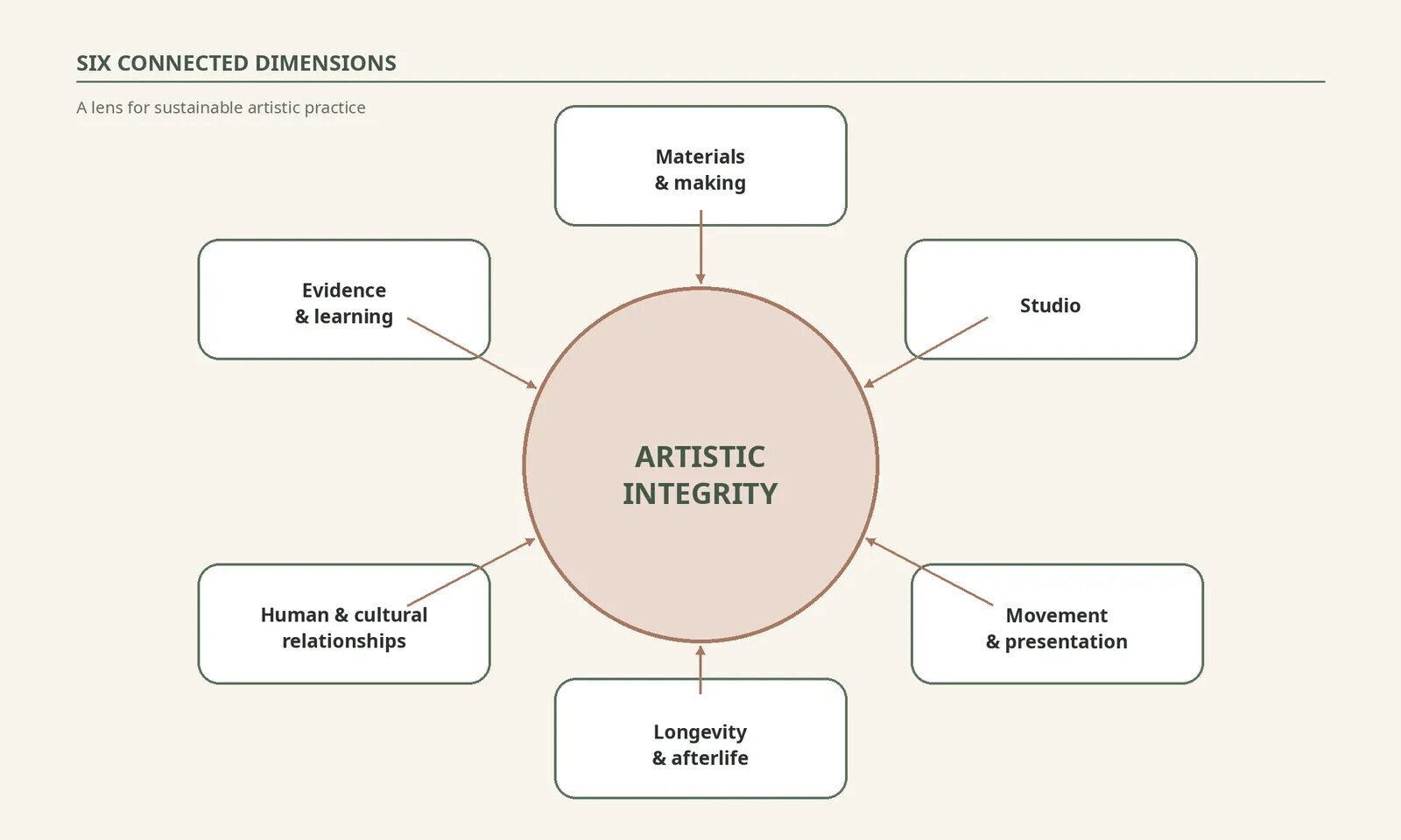 Circular diagram linking materials and making, studio, movement and presentation, longevity and afterlife, and human and cultural relationships around artistic integrity.