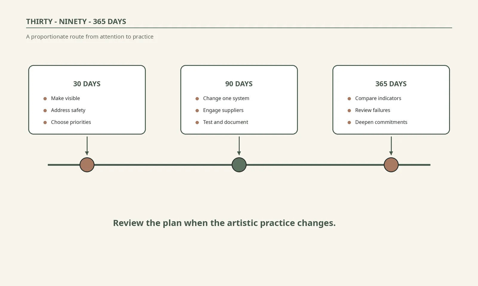 Three-stage roadmap showing visibility and safety, system change and collaboration, then measurement, review and deeper commitments.