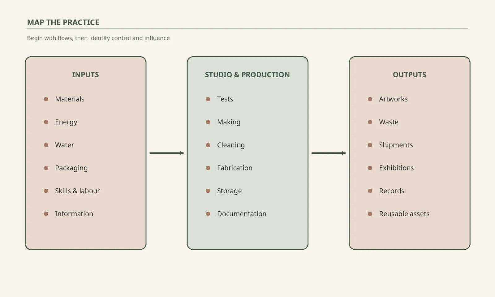 Flow diagram showing inputs, studio and fabrication activity, and outputs including artworks, waste, packaging, travel and information.