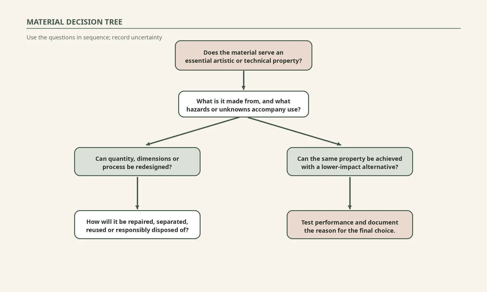 Decision tree moving through artistic necessity, composition, hazard, quantity, source, performance, repair, separation and end-of-life.