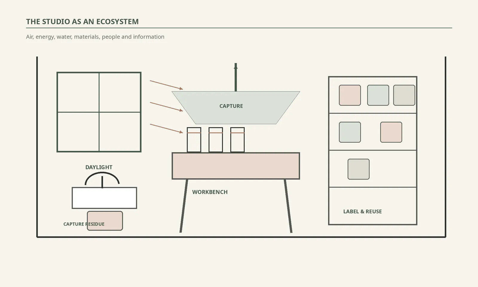 Fine-line systems drawing of a studio linking daylight, ventilation, workbench, kiln or equipment, water, storage, reuse shelf and waste separation.