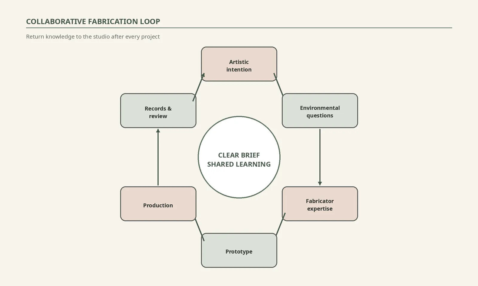 Loop diagram connecting artistic intention, environmental questions, fabricator expertise, prototype, production, documentation and post-project review.
