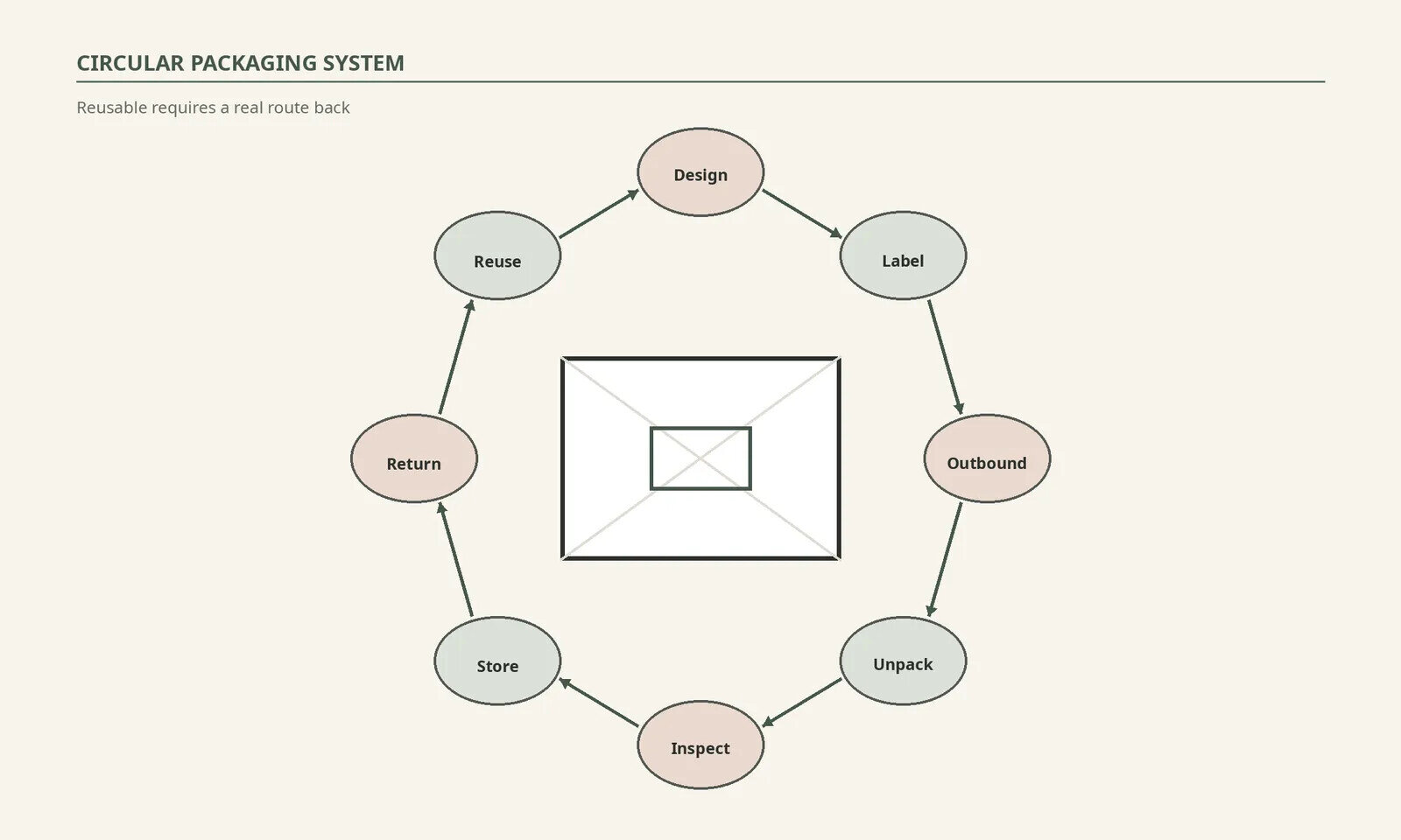 Circular diagram showing design, label, outbound journey, unpack, inspect, store, return and reuse.