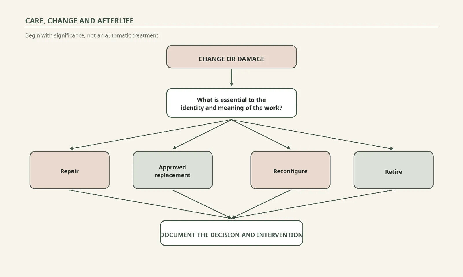 Decision diagram beginning with change or damage and moving through artist intention, assessment, repair, approved replacement, reconfiguration, documentation and retirement.
