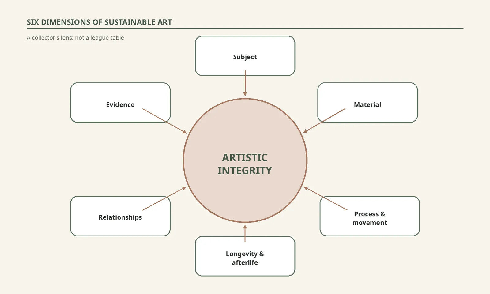 Collector’s Guide diagram showing artistic integrity at the centre of six dimensions of sustainable art: subject, material, process, movement, longevity and relationships.