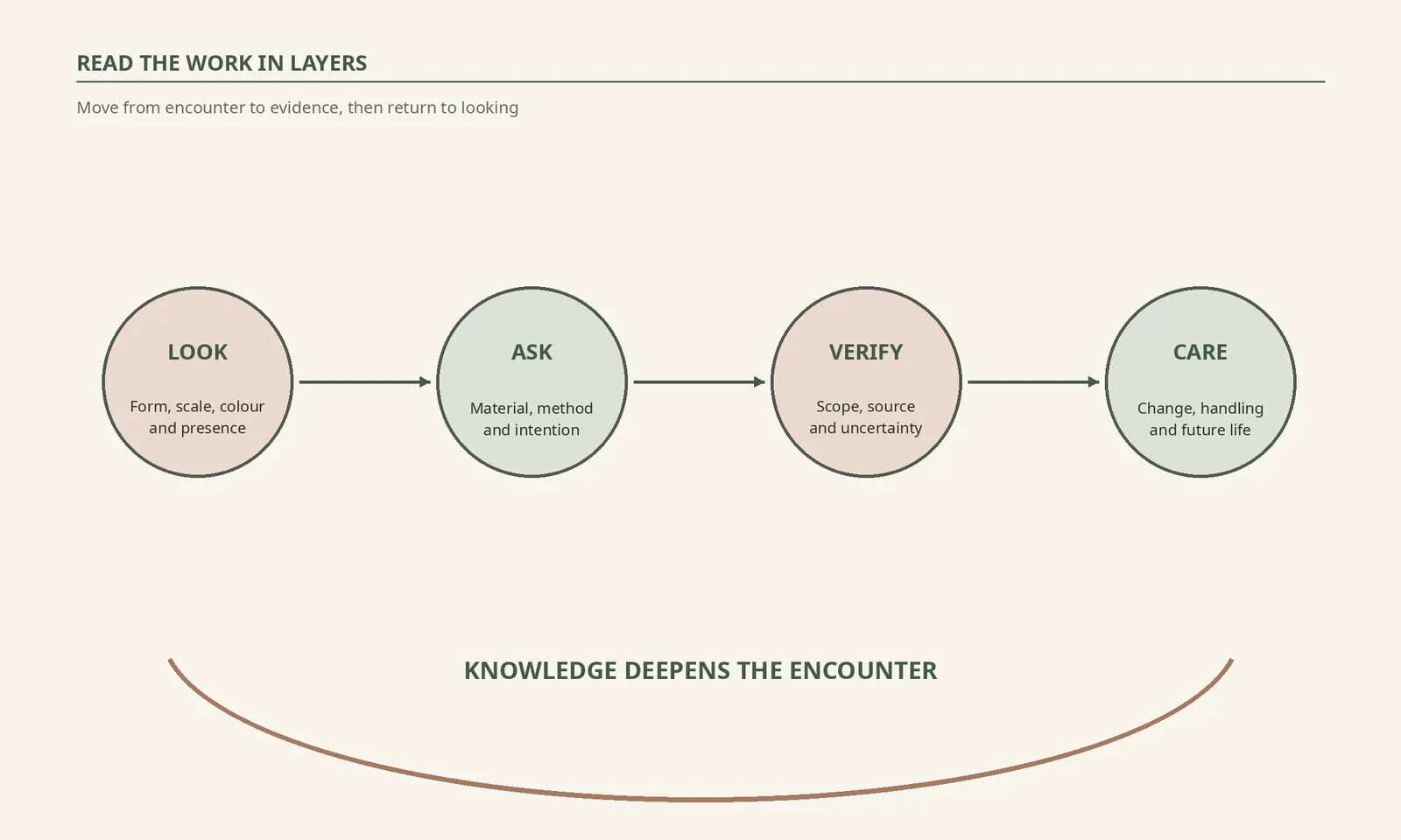 Collector’s Guide diagram showing a route from visible form through material questions, evidence and care to artistic interpretation.