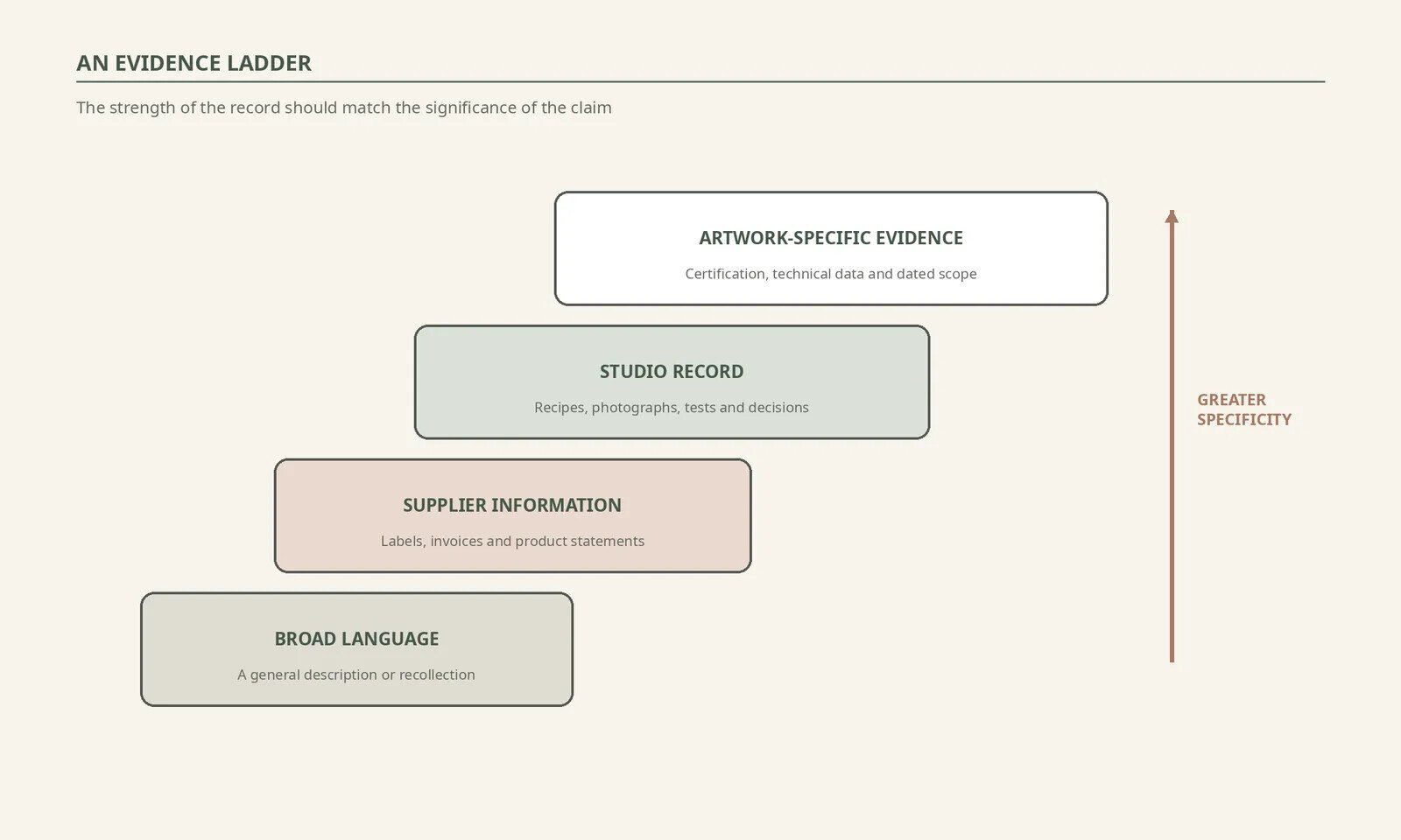 Tiered diagram of verbal claim, supplier information, studio record, independent evidence and artwork documentation.