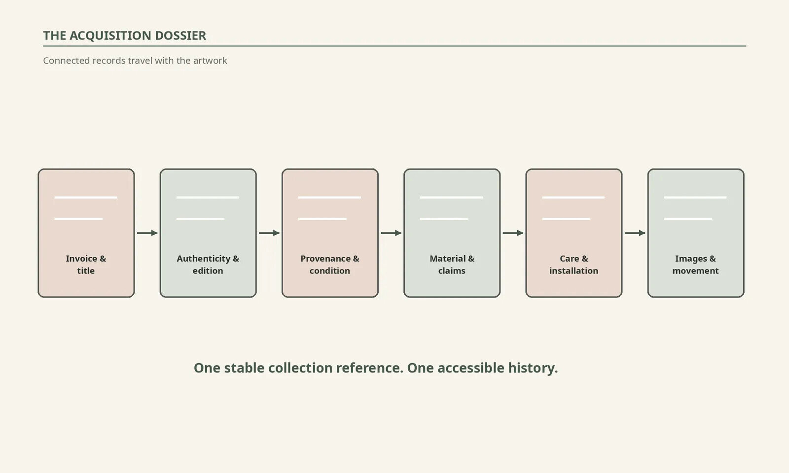 Diagram connecting invoice, authenticity, provenance, material record, condition, care and images.
