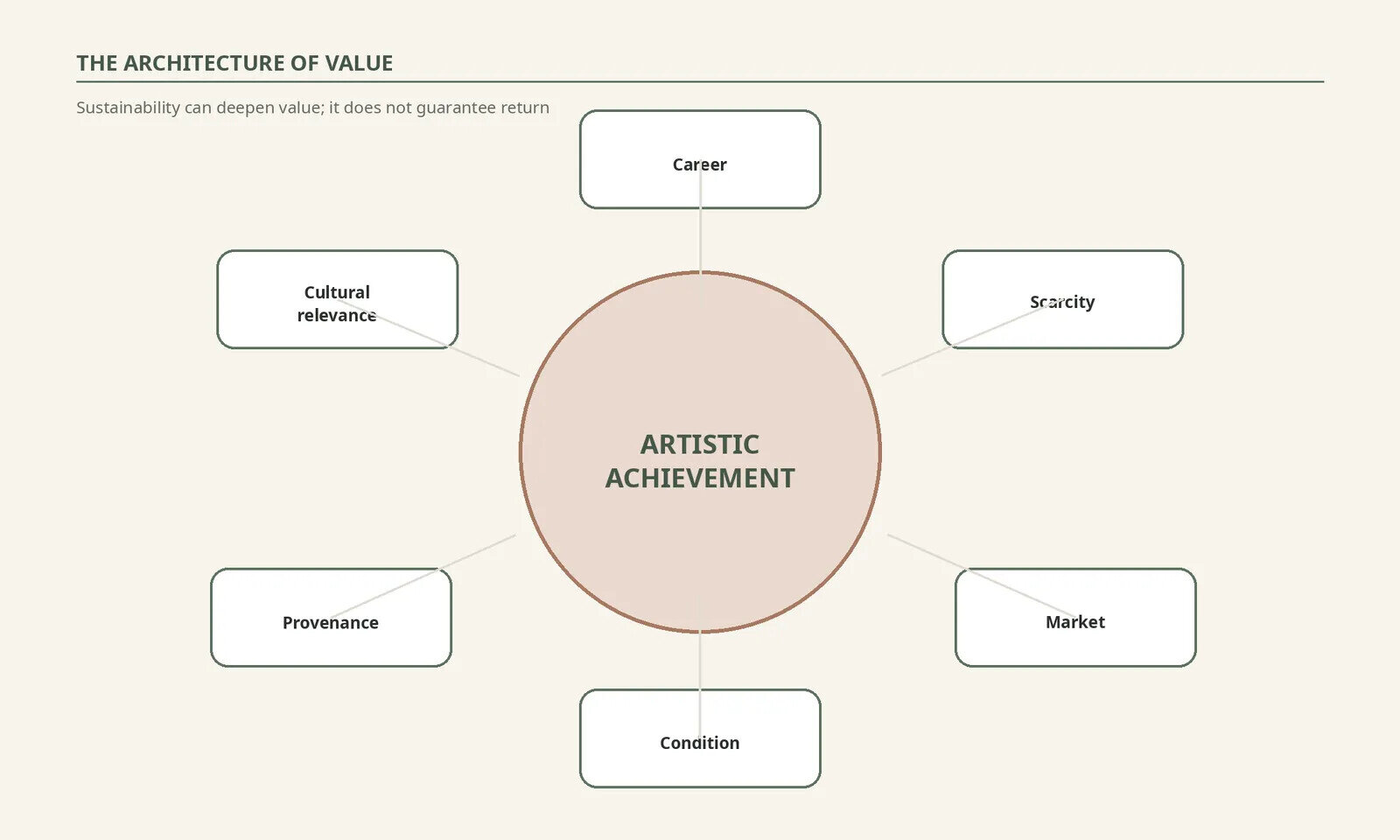 Diagram placing artistic achievement at the centre of career, scarcity, provenance, condition, documentation and relevance.