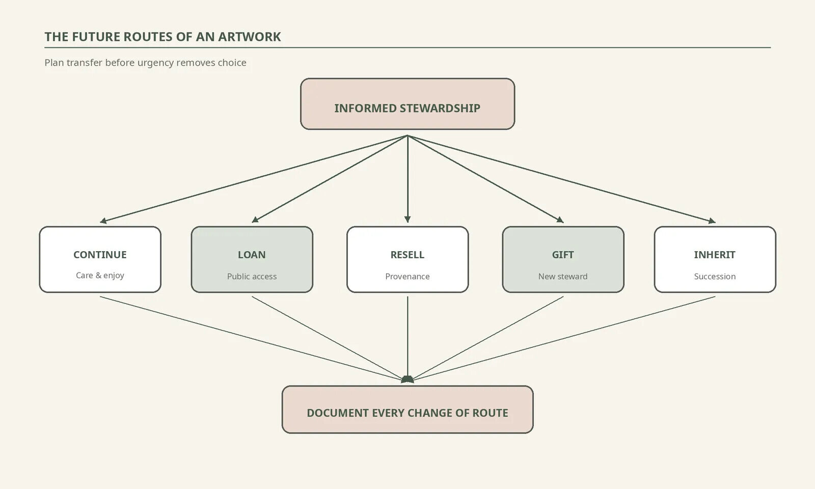 Diagram branching from continued ownership to loan, resale, gift, inheritance, reconfiguration or retirement.